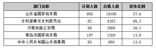 【截至20日17時】2016國考報名進程過半，山東職位過審人數(shù)30730人