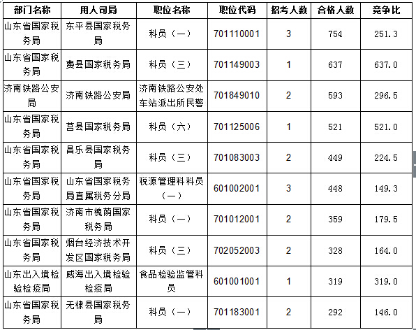 【截至20日17時】2016國考報名進程過半，山東職位過審人數(shù)30730人