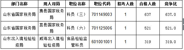 【截至20日17時】2016國考報名進程過半，山東職位過審人數(shù)30730人