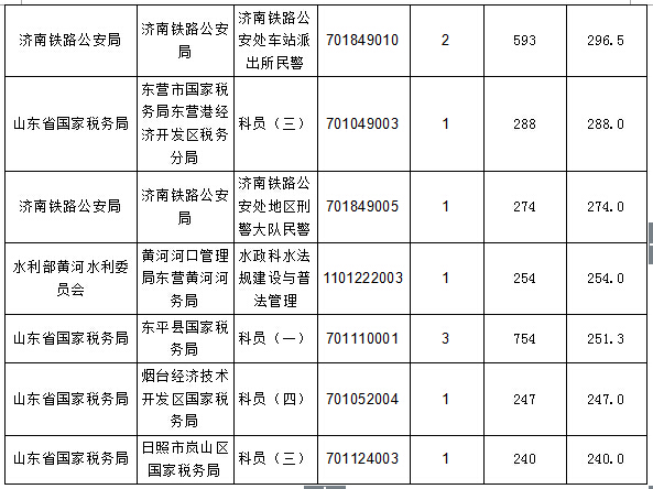 【截至20日17時】2016國考報名進程過半，山東職位過審人數(shù)30730人