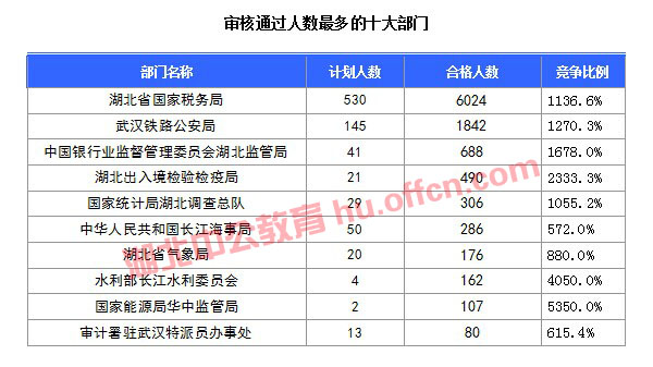 【截至20日17時(shí)】2016國(guó)考湖北審核人數(shù)達(dá)10584人，34個(gè)職位無人通過審核