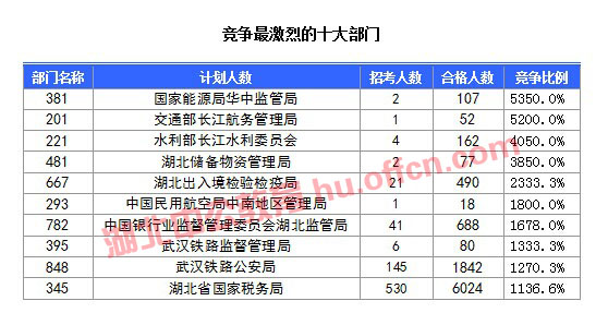 【截至20日17時(shí)】2016國(guó)考湖北審核人數(shù)達(dá)10584人，34個(gè)職位無人通過審核