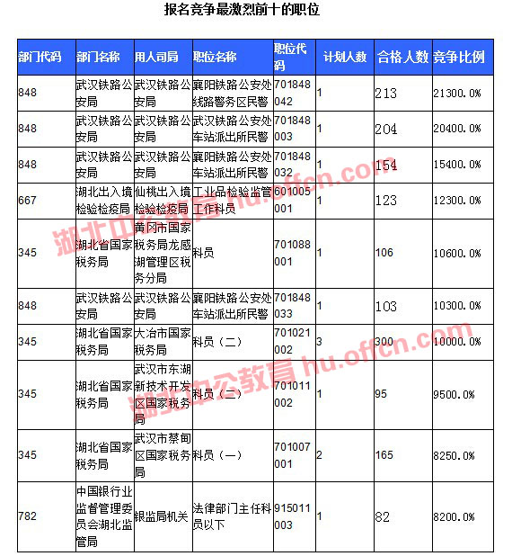 【截至20日17時】2016國考湖北審核人數(shù)達10584人，34個職位無人通過審核