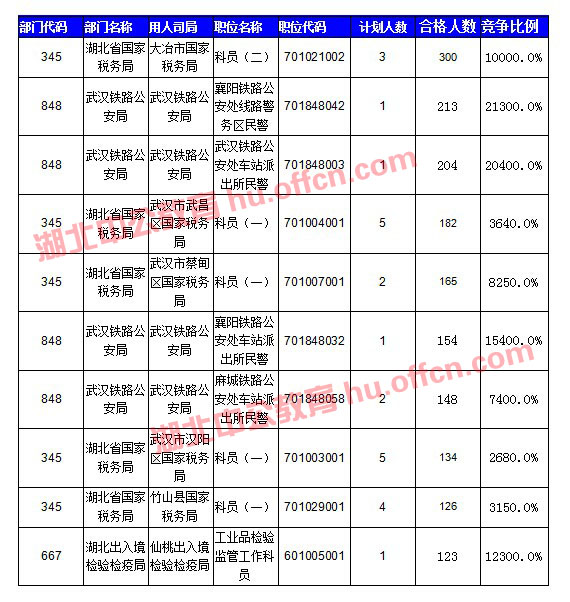 【截至20日17時】2016國考湖北審核人數(shù)達10584人，34個職位無人通過審核