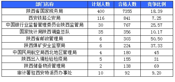 【截至20日17時(shí)】2016國考陜西審核人數(shù)達(dá)10800人，最熱職位173:1