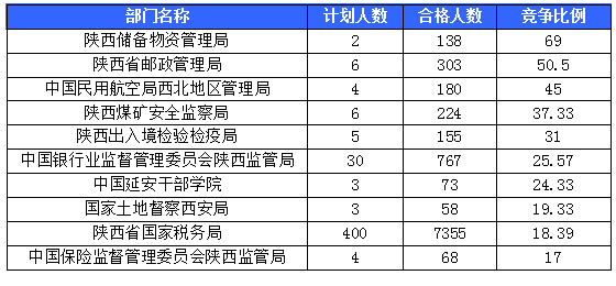 【截至20日17時(shí)】2016國考陜西審核人數(shù)達(dá)10800人，最熱職位173:1