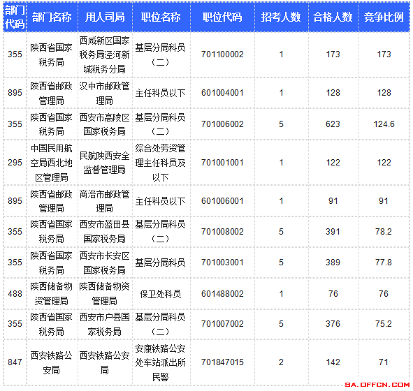 【截至20日17時(shí)】2016國考陜西審核人數(shù)達(dá)10800人，最熱職位173:1