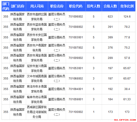 【截至20日17時(shí)】2016國考陜西審核人數(shù)達(dá)10800人，最熱職位173:1