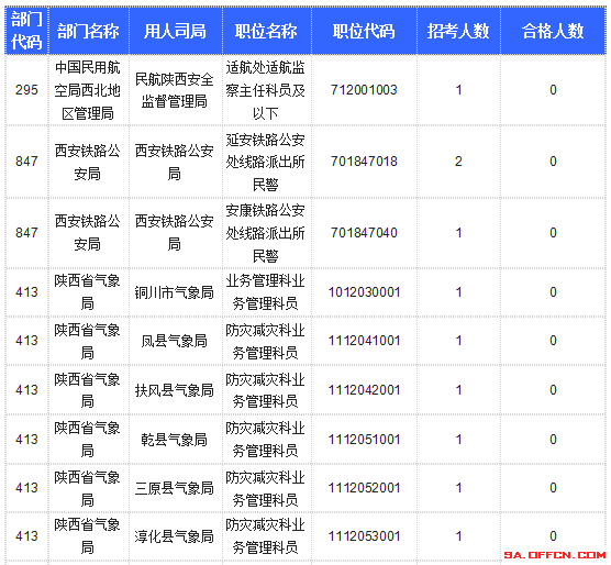 【截至20日17時】2016國考陜西審核人數(shù)達(dá)10800人，最熱職位173:1