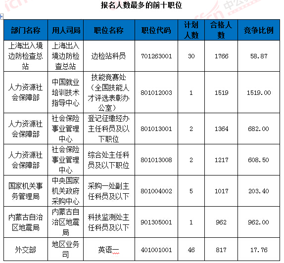 2016國考報名人數(shù)統(tǒng)計