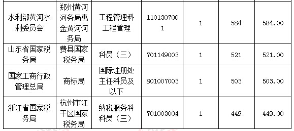 2016國考報名人數(shù)統(tǒng)計