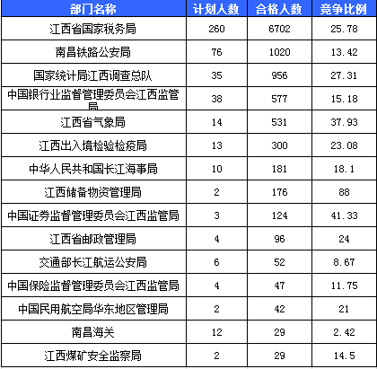 2016國考報(bào)名江西報(bào)名人數(shù)統(tǒng)計(jì)