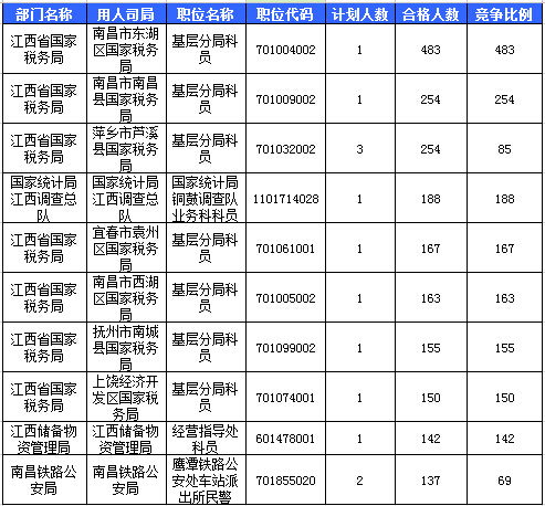 2016國考報名江西報名人數(shù)統(tǒng)計