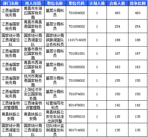 2016國考報名江西報名人數(shù)統(tǒng)計