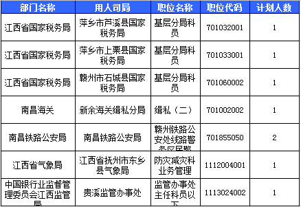 2016國(guó)考報(bào)名江西報(bào)名人數(shù)統(tǒng)計(jì)