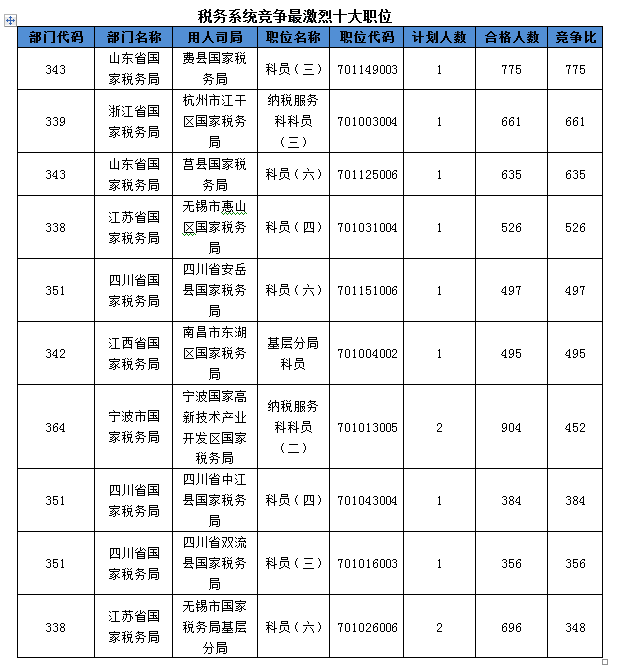 2016國(guó)考報(bào)名人數(shù)