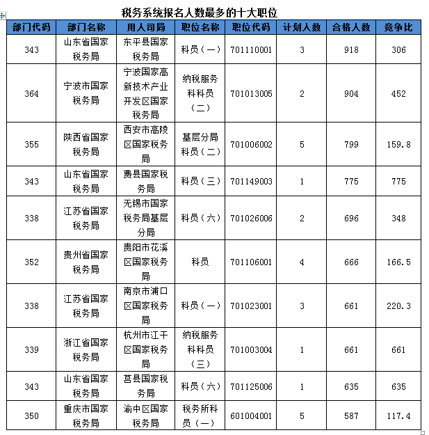 2016國(guó)考報(bào)名人數(shù)