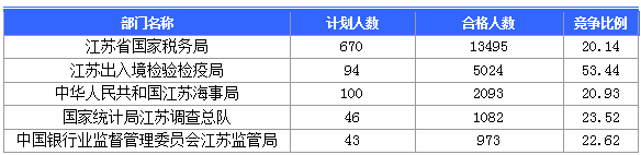 2016國考報名人數(shù)