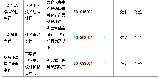 2016國考報(bào)名人數(shù)