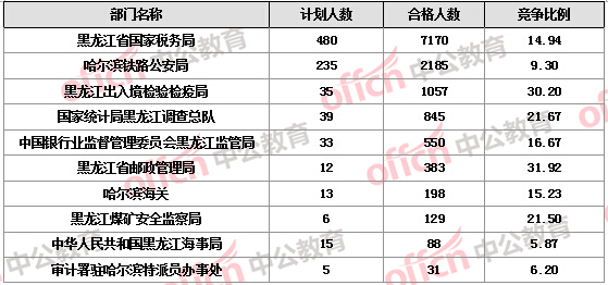 【截至21日17時】2016國考報名黑龍江審核人數(shù)過萬 18個職位無人報考