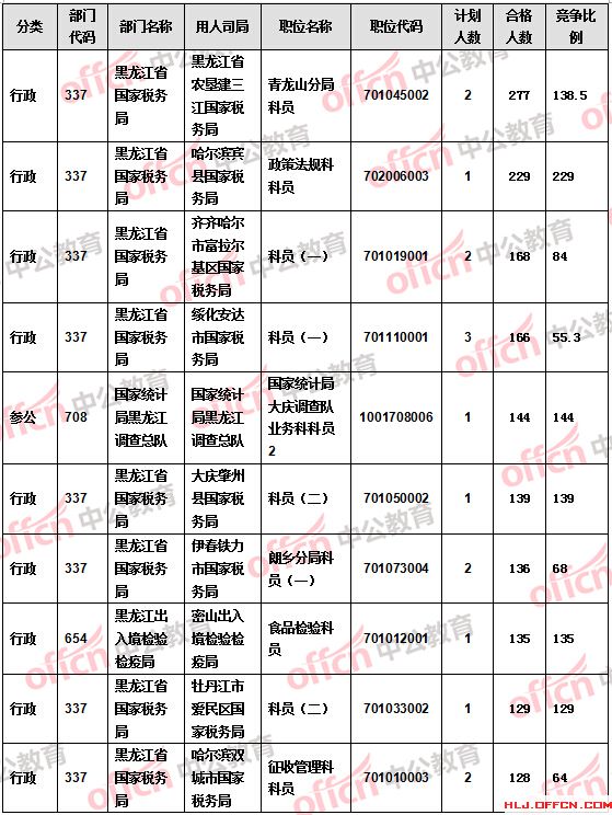 【截至21日17時(shí)】2016國(guó)考報(bào)名黑龍江審核人數(shù)過萬 18個(gè)職位無人報(bào)考