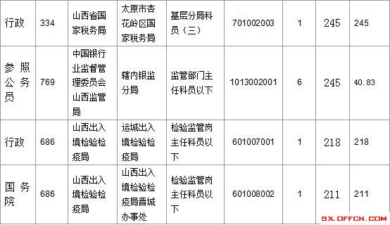 2016國考報名人數(shù)