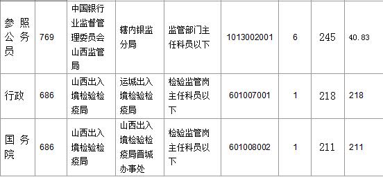 2016國考報名人數(shù)