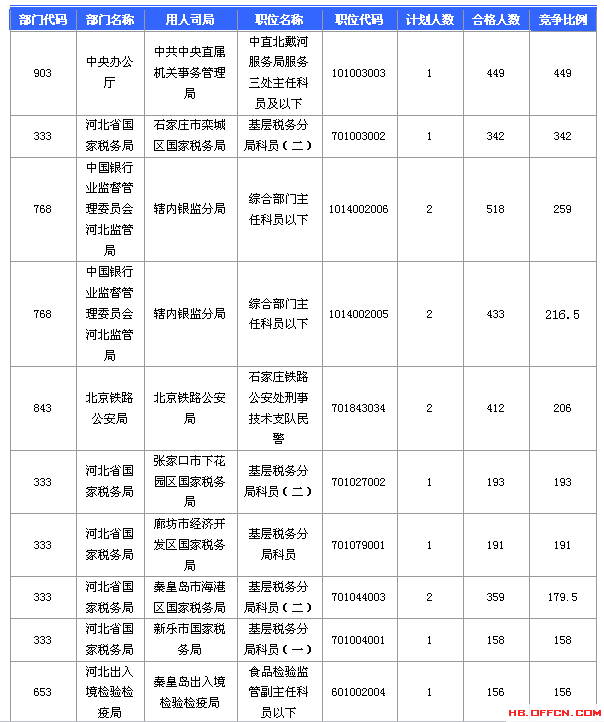 2016國(guó)考報(bào)名人數(shù)