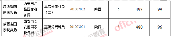 2016國(guó)考報(bào)名人數(shù)