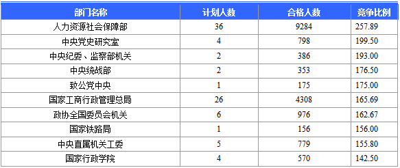 2016國(guó)考報(bào)名人數(shù)統(tǒng)計(jì)