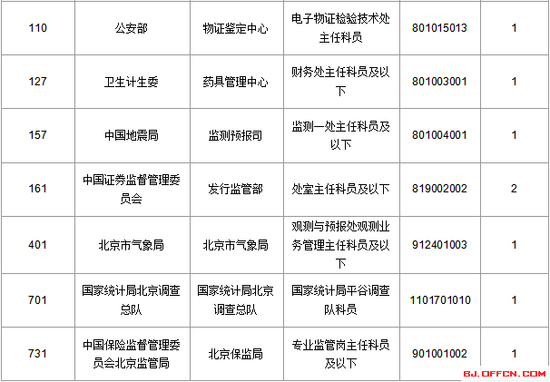 2016國考報名人數(shù)統(tǒng)計