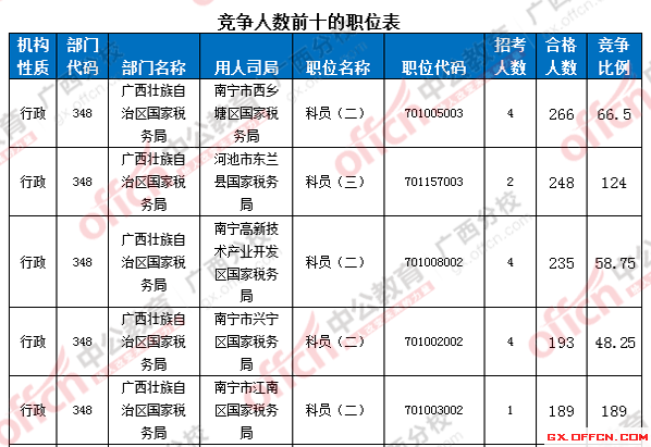 2016國(guó)考報(bào)名人數(shù)