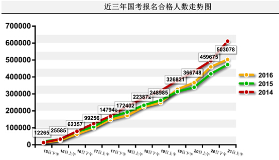 2016年國家公務員考試報名