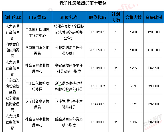 2016年國家公務(wù)員考試報(bào)名