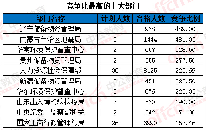 2016年國(guó)家公務(wù)員考試報(bào)名