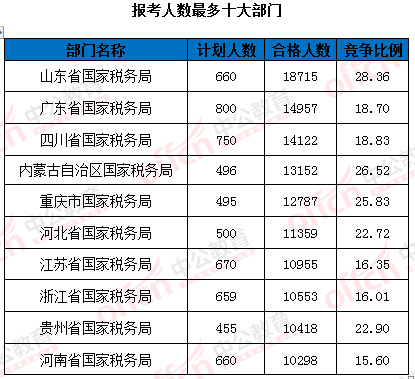 2016年國家公務(wù)員考試報(bào)名