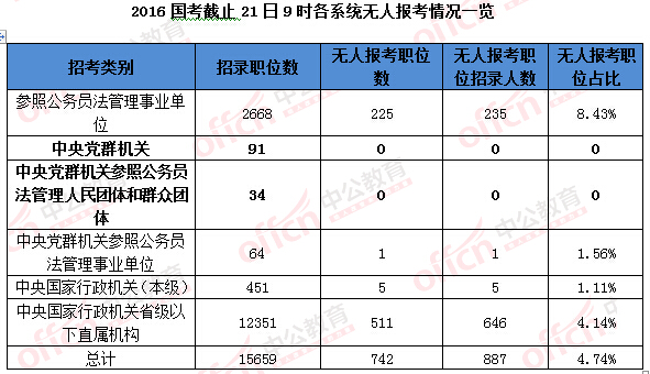 2016年國家公務員考試報名