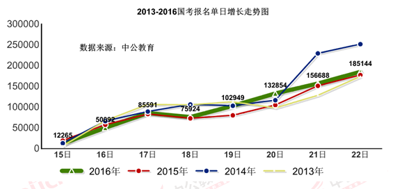 2016國(guó)考報(bào)名人數(shù)