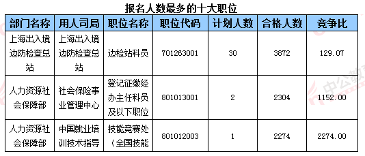 2016國考報(bào)名人數(shù)