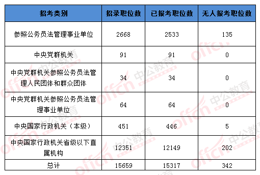 2016國考報(bào)名人數(shù)