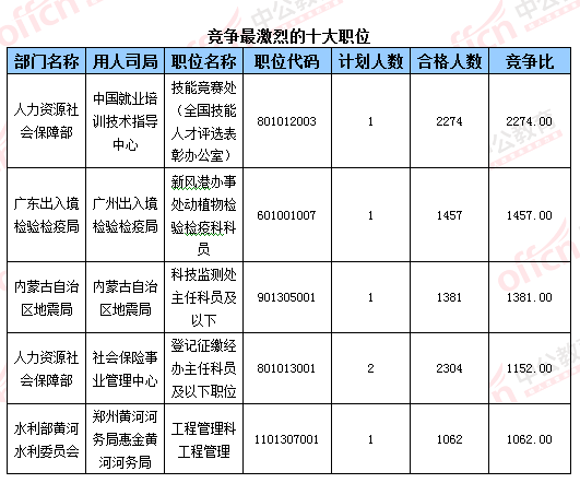 2016國考報(bào)名人數(shù)