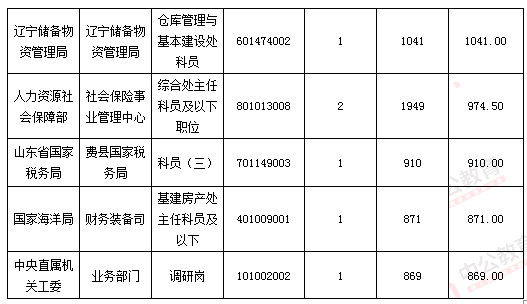 2016國考報(bào)名人數(shù)