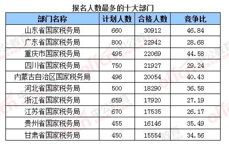 2016國考報(bào)名人數(shù)