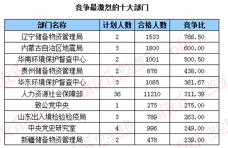 2016國考報(bào)名人數(shù)