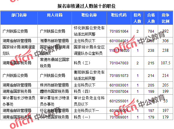 2016年國家公務(wù)員考試湖南報(bào)名數(shù)據(jù)