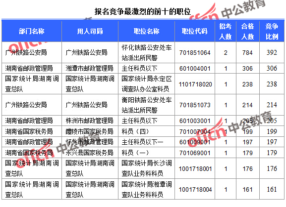 2016年國家公務(wù)員考試湖南報(bào)名數(shù)據(jù)