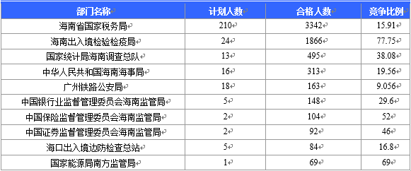 【截至22日16時(shí)】2016國考海南審核人數(shù)6743人 最熱競(jìng)爭(zhēng)比526：1