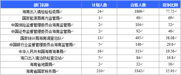 【截至22日16時(shí)】2016國考海南審核人數(shù)6743人 最熱競(jìng)爭(zhēng)比526：1