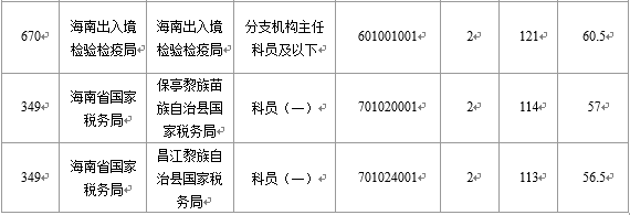 【截至22日16時(shí)】2016國考海南審核人數(shù)6743人 最熱競(jìng)爭(zhēng)比526：1