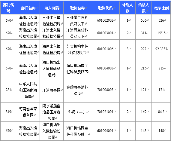 【截至22日16時(shí)】2016國考海南審核人數(shù)6743人 最熱競(jìng)爭(zhēng)比526：1